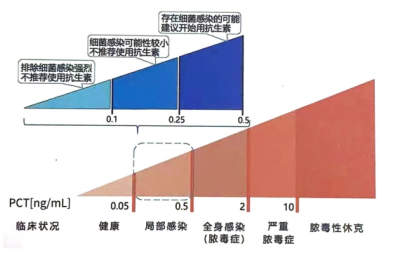 降钙素原(procalcitonin,PCT)
